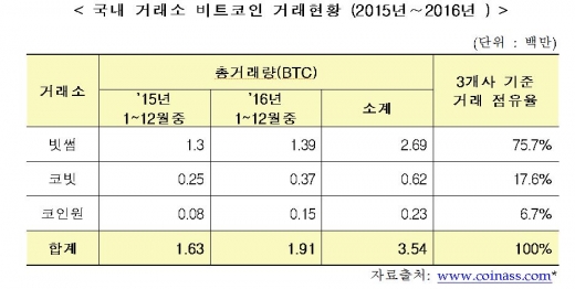 국내 거래소 비트코인 거래현황/자료=박용진 의원실