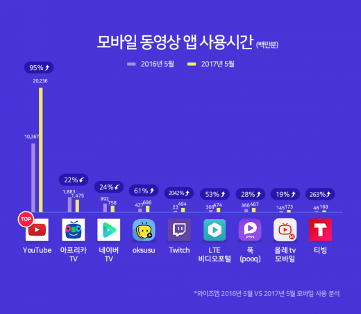 /자료제공=와이즈앱