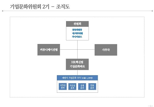 롯데 기업문화위원회 2기 조직도. /사진=롯데그룹