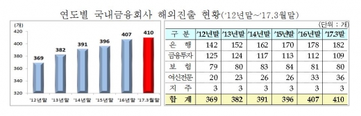 연도별 국내금융회사 해외진출 현황/자료=금융감독원