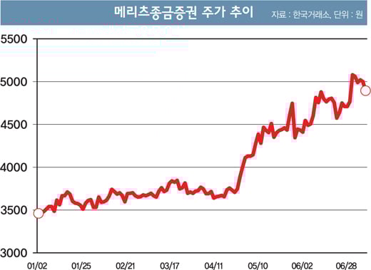 [머니S톡] '초대형 IB 실탄' 장전한 증권사