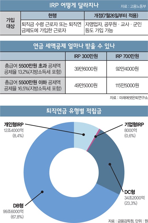 [머니S토리] 개인형 IRP, ‘반쪽 노후자금’ 오명 벗을까