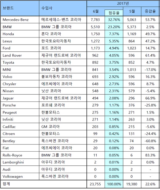 수입차 6월 브랜드별 판매량. /제공=한국수입자동차협회 