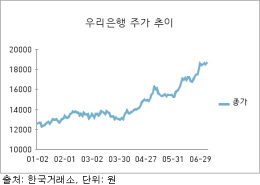 [머니S톡] 은행 하반기 기대주는? 
