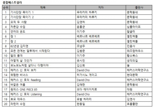 하루키 VS 하루키, 신작 예약판매 중 베스트셀러 1,2위 점령