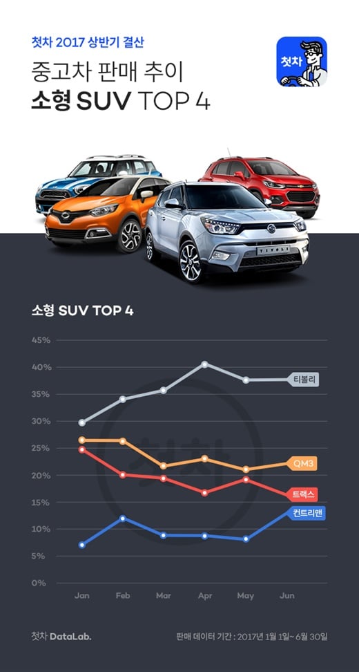 첫차 “중고차 시장, 경차 지고 소형SUV 뜬다”