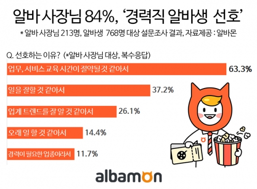 ▲ 제공=알바몬 @머니S MNB, 식품 유통 · 프랜차이즈 외식 & 유망 창업 아이템의 모든 것