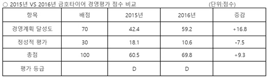금호타이어, 채권단 경영평가 'D' 불복… “특별한 목적 하에 이뤄진 부당결정”