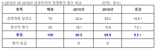 금호타이어 “지난해 경영평가에 올해실적 반영, 이치에 안맞다”