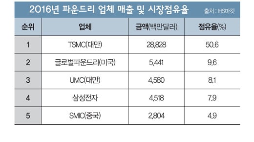 [머니S토리] 반도체 빅2, 파운드리에 집중하는 이유