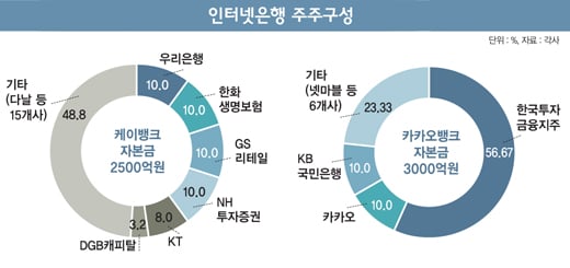[머니S토리] '제3인터넷은행' 주인공 누가 될까
