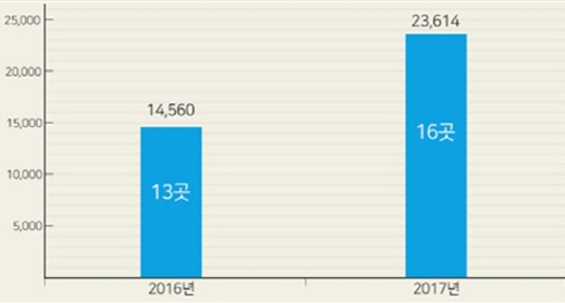 2016년~2017년 하반기 컨소시엄 아파트 일반분양 물량. /자료=부동산인포
