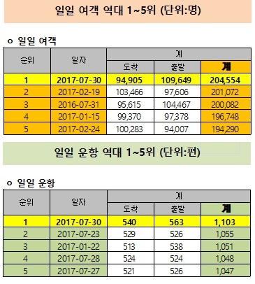 /제공=인천공항공사