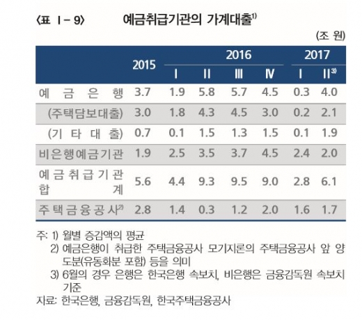 예금기관 가계대출/자료=한국은행
