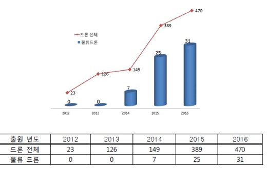 드론 전체와 물류 드론분야 특허출원 동향. /제공=특허청