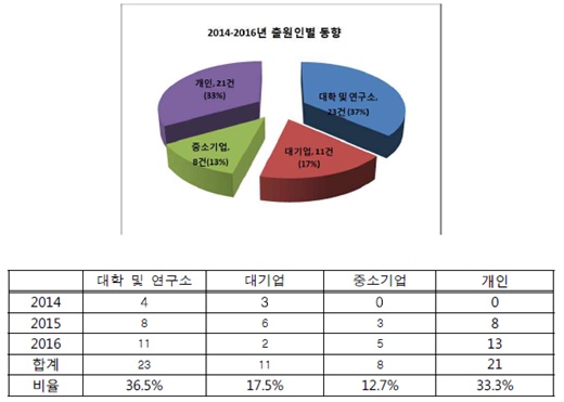 물류 드론분야 출원인 동향. /제공=특허청