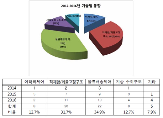 물류 드론분야 기술분류별 동향. /제공=특허청