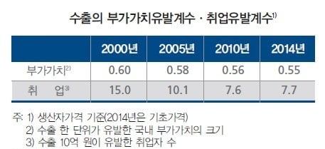 수출의 부가가치유발계수, 취업유발계수/자료=한국은행