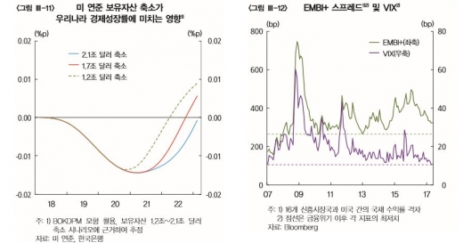 미 연준 보유자산 축소가 우리나라 경제성장률에 미치는 영향/자료=한국은행