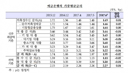 예금은행의 가중평균금리/자료=한국은행