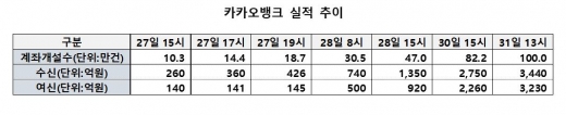 카카오뱅크 실적추이/자료=카카오뱅크