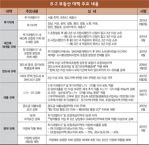 [8.2대책 집중해부] 전방위 초강수, '과열' 잡을까