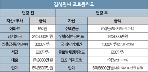 [500점짜리 재테크] 안정형,'OO·OO'으로 원금 지켜라
