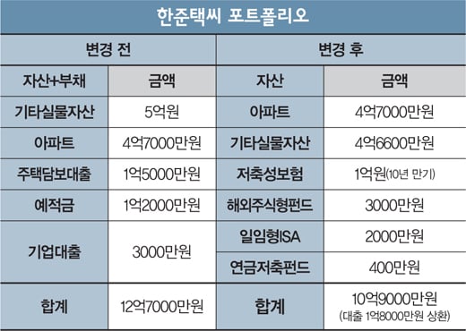 [500점짜리 재테크] 안정형,'OO·OO'으로 원금 지켜라