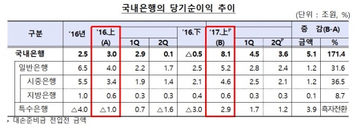 국내은행 당기순이익 추이/자료=금융감독원