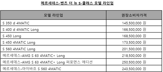벤츠코리아, S클래스 부분변경모델 다음달 출시