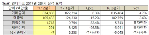 인터파크, 2분기 영업익 17억… 
