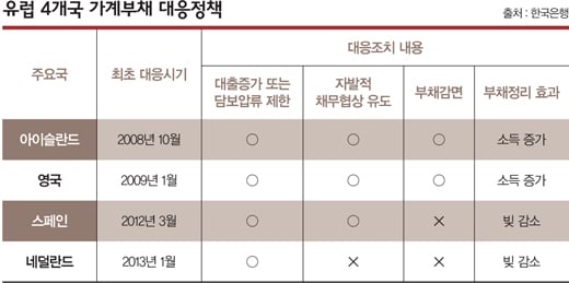 [뜨거운 감자 ‘빚 탕감’] 선진국선 이렇게 성공했다