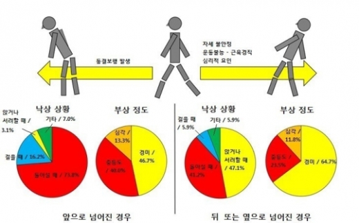 파킨슨병 환자. 파킨슨병 환자의 낙상사고 위험도. /사진=삼성서울병원 제공