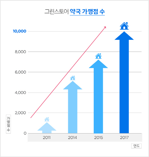 연차별 그린스토어 약국 가맹점 수. /자료제공=그린스토어