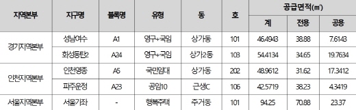 공공임대상가 시범사업 대상상가. /자료=LH