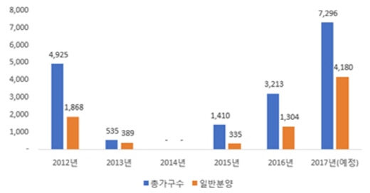 최근 5년간 9~10월 지방 재건축·재개발 물량. /자료=금융결제원(2012~2016년)·리얼투데이(2017년)
