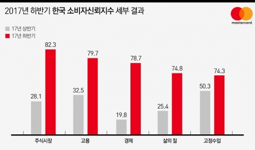 /자료=마스터카드