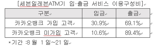 세븐일레븐ATM기 입•출금 서비스 이용구성비. /제공=세븐일레븐