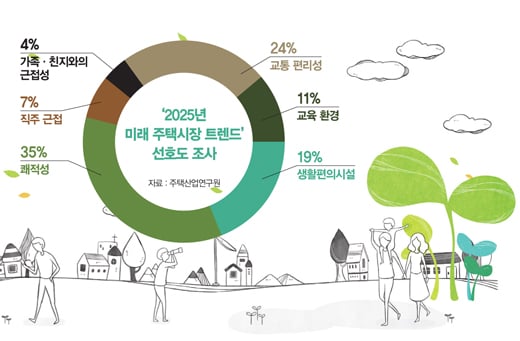 [단독주택 전성시대] 이젠 '사는 것' 아닌 '사는 곳'