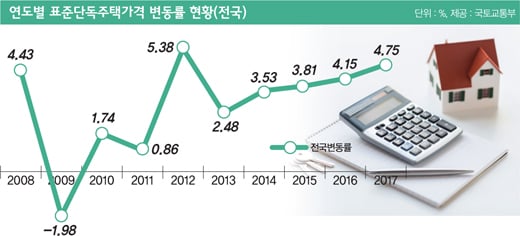 [단독주택 전성시대] 도시재생 기대감에 ‘금값’