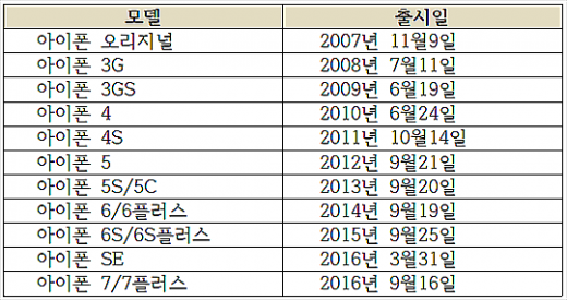 역대 아이폰 출시 일정. /자료=박흥순 기자