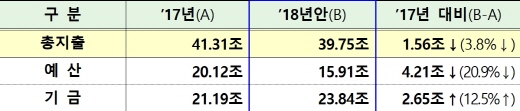 2018년 국토교통부 예산안. /자료=국토부