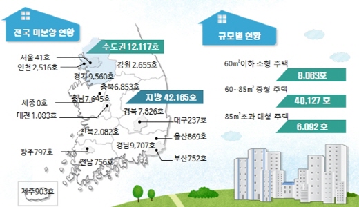 7월 기준 전국 미분양 주택 현황. /자료=국토부