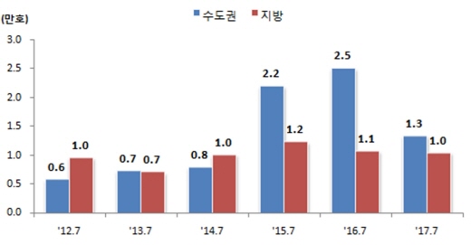 2012~2017년 7월 지역별 인허가 실적 추이. /자료=국토부