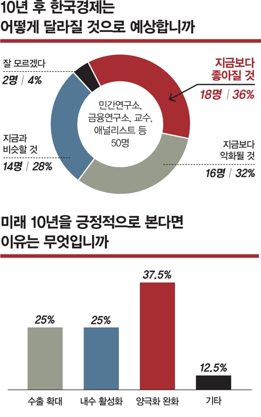 [한국경제 미래10년] 다가올 10년, 긍정 36% vs 부정 32%