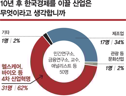 [한국경제 미래10년] 다가올 10년, 긍정 36% vs 부정 32%