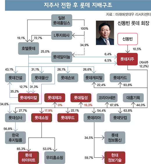 [머니포커S] 분할합병 롯데, 첫발은 뗐지만…