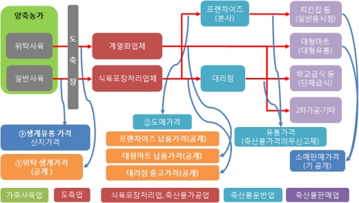 농림축산식품부, 닭고기 가격공시제도 시행