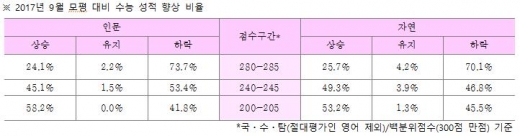 9월 모의고사와 수능 성적과의 상관 관계 