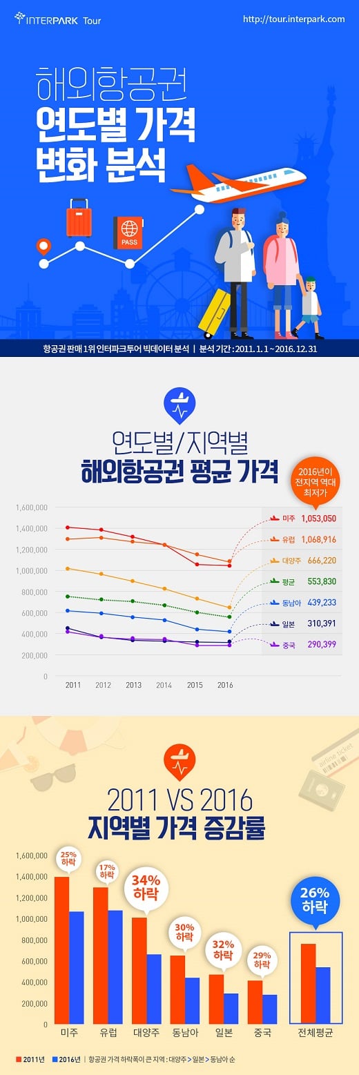 해외항공권 가격 추세 인포그래픽. /사진=인터파크 투어